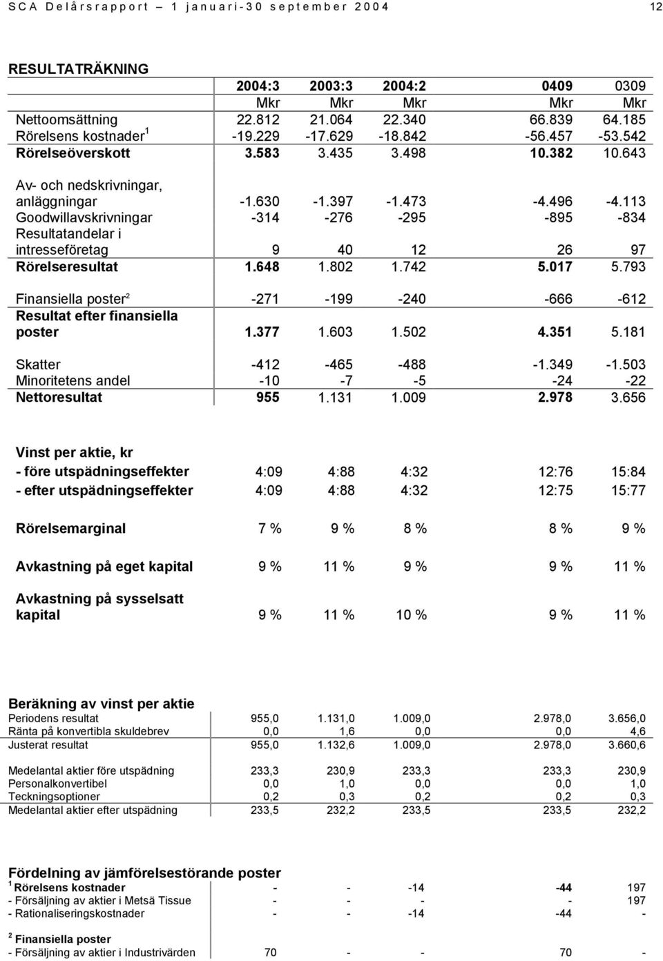113 Goodwillavskrivningar -314-276 -295-895 -834 Resultatandelar i intresseföretag 9 40 12 26 97 Rörelseresultat 1.648 1.802 1.742 5.017 5.