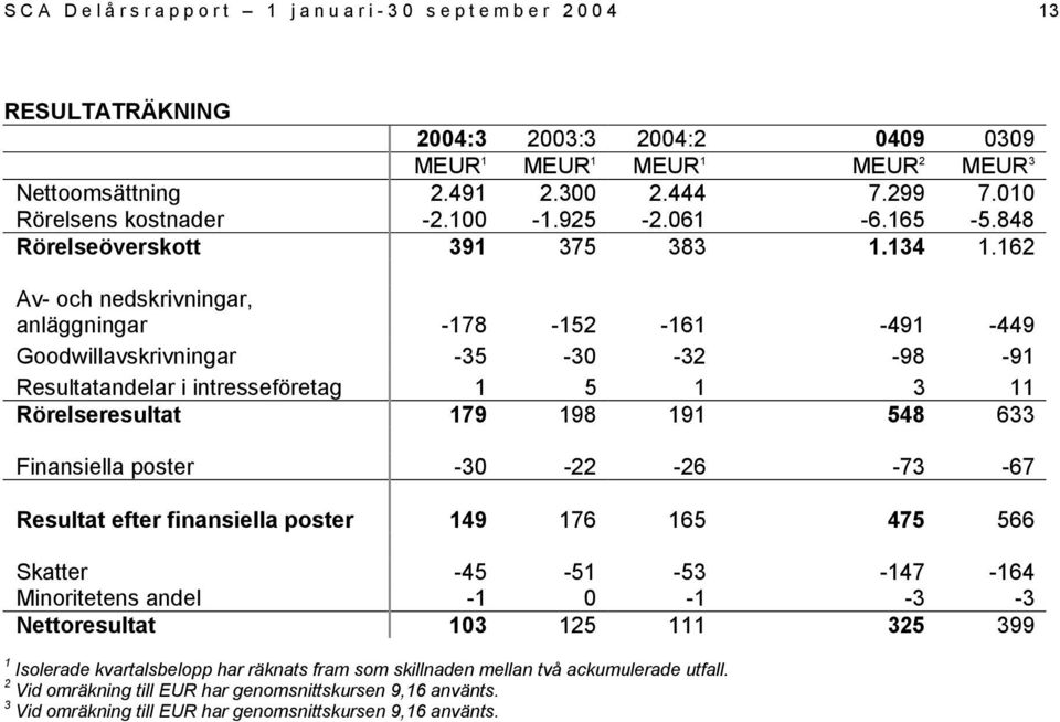 162 Av- och nedskrivningar, anläggningar -178-152 -161-491 -449 Goodwillavskrivningar -35-30 -32-98 -91 Resultatandelar i intresseföretag 1 5 1 3 11 Rörelseresultat 179 198 191 548 633 Finansiella