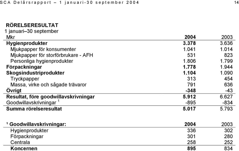 944 Skogsindustriprodukter 1.104 1.090 Tryckpapper 313 454 Massa, virke och sågade trävaror 791 636 Övrigt -348-43 Resultat, före goodwillavskrivningar 5.