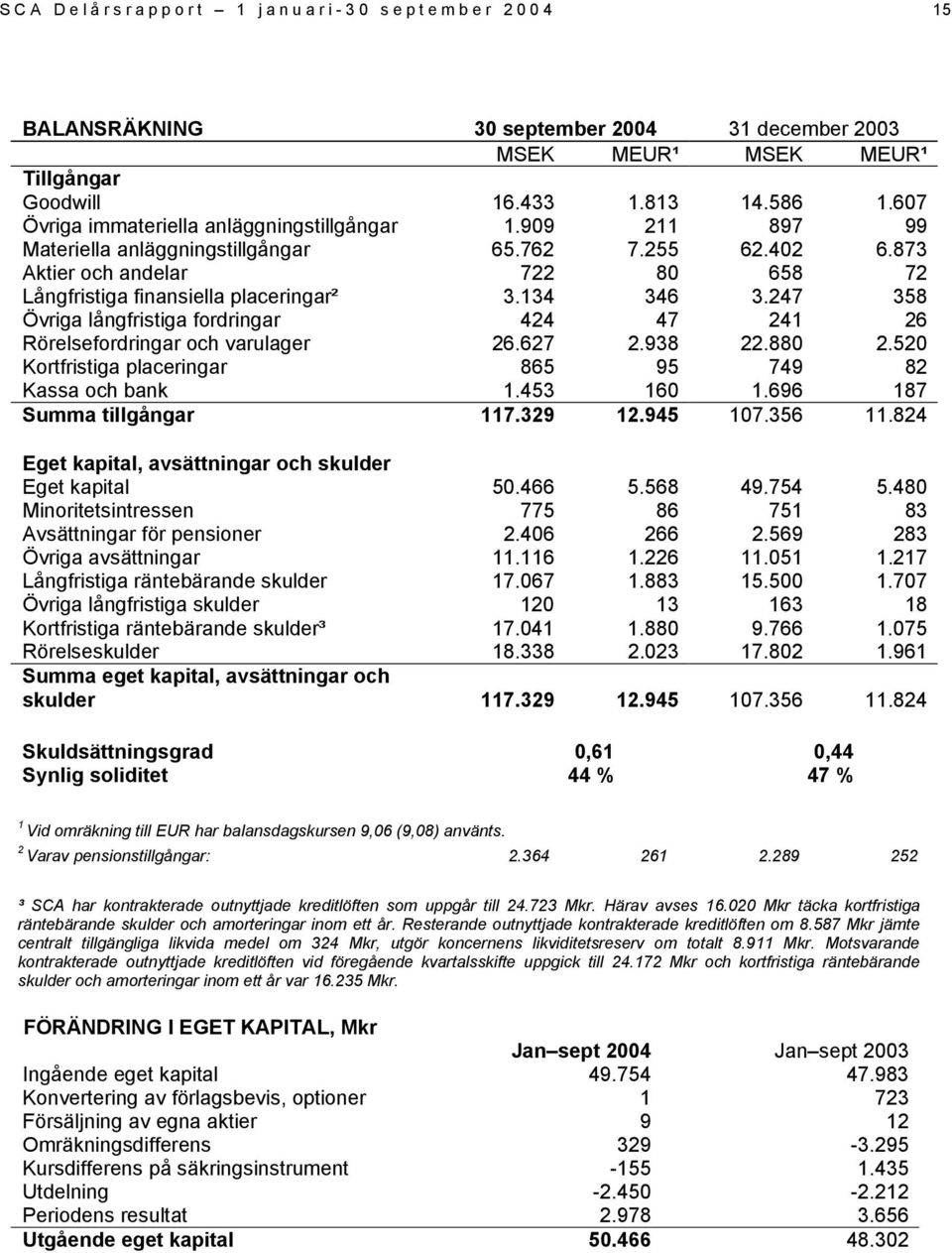 134 346 3.247 358 Övriga långfristiga fordringar 424 47 241 26 Rörelsefordringar och varulager 26.627 2.938 22.880 2.520 Kortfristiga placeringar 865 95 749 82 Kassa och bank 1.453 160 1.