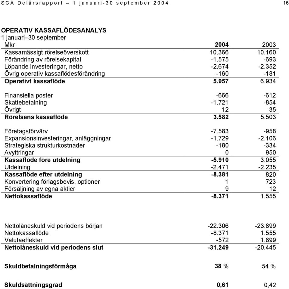 721-854 Övrigt 12 35 Rörelsens kassaflöde 3.582 5.503 Företagsförvärv -7.583-958 Expansionsinvesteringar, anläggningar -1.729-2.