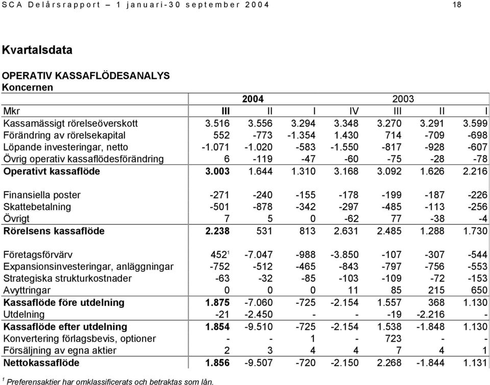 550-817 -928-607 Övrig operativ kassaflödesförändring 6-119 -47-60 -75-28 -78 Operativt kassaflöde 3.003 1.644 1.310 3.168 3.092 1.626 2.