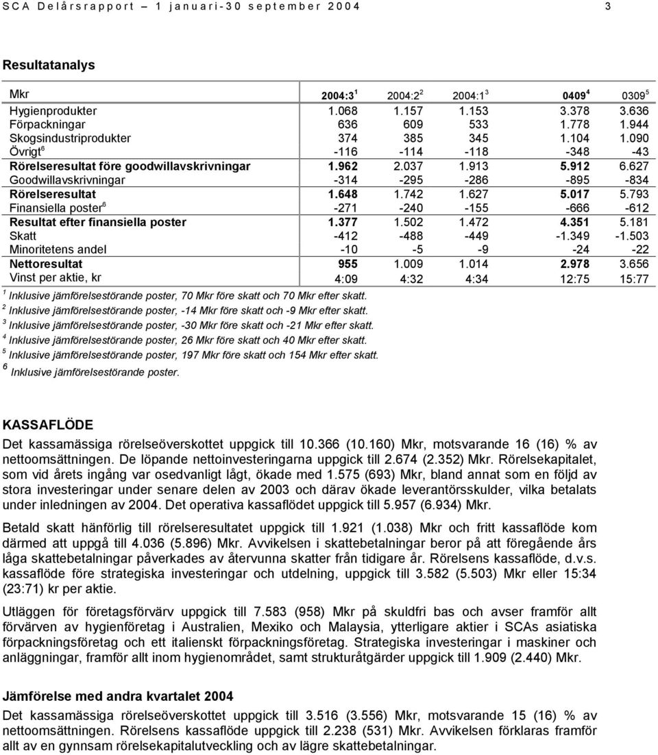 627 Goodwillavskrivningar -314-295 -286-895 -834 Rörelseresultat 1.648 1.742 1.627 5.017 5.793 Finansiella poster 6-271 -240-155 -666-612 Resultat efter finansiella poster 1.377 1.502 1.472 4.351 5.