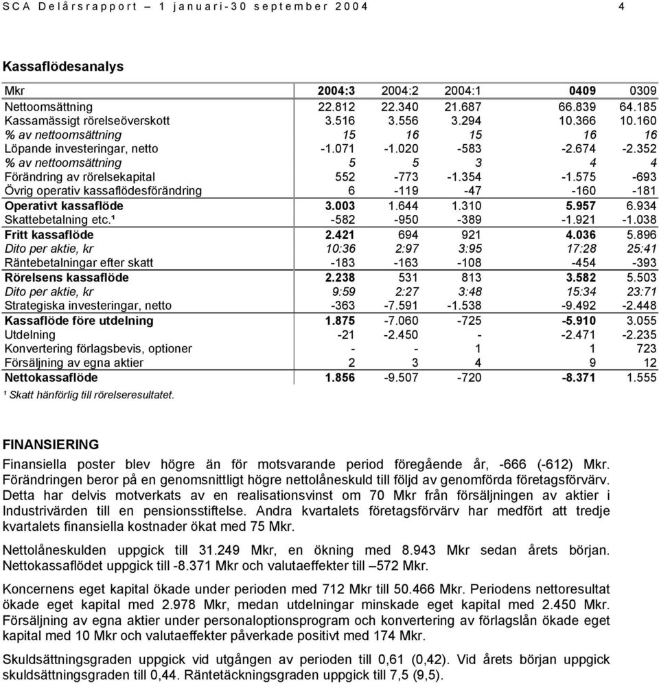 575-693 Övrig operativ kassaflödesförändring 6-119 -47-160 -181 Operativt kassaflöde 3.003 1.644 1.310 5.957 6.934 Skattebetalning etc.¹ -582-950 -389-1.921-1.038 Fritt kassaflöde 2.421 694 921 4.