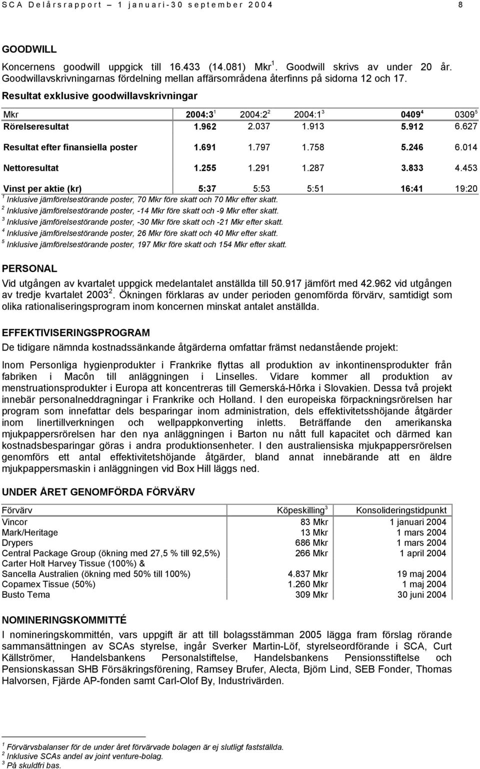 037 1.913 5.912 6.627 Resultat efter finansiella poster 1.691 1.797 1.758 5.246 6.014 Nettoresultat 1.255 1.291 1.287 3.833 4.