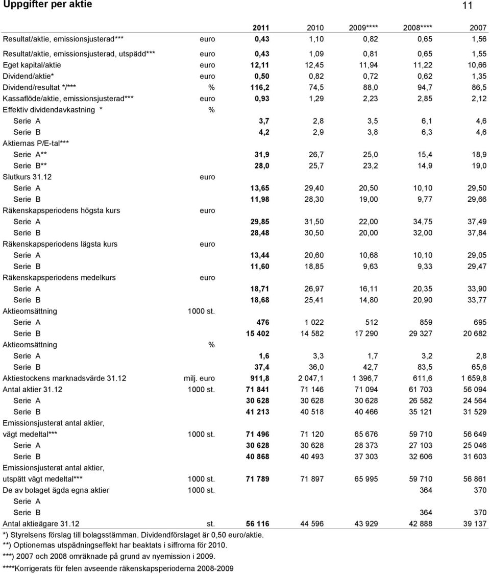 0,93 1,29 2,23 2,85 2,12 Effektiv dividendavkastning * % Serie A 3,7 2,8 3,5 6,1 4,6 Serie B 4,2 2,9 3,8 6,3 4,6 Aktiernas P/E-tal*** Serie A** 31,9 26,7 25,0 15,4 18,9 Serie B** 28,0 25,7 23,2 14,9