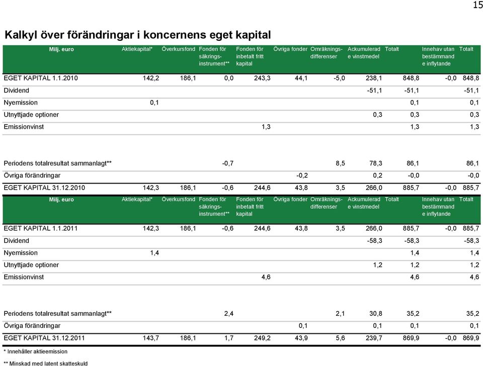 inflytande Totalt EGET KAPITAL 1.