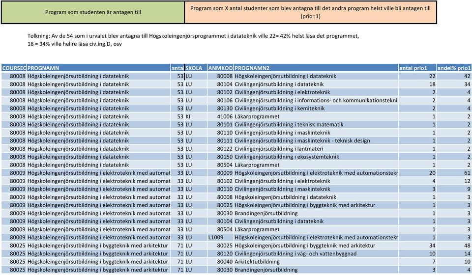 njörsprogrammet i datateknik ville 22= 42% helst läsa det programmet, 18 = 34% ville hellre läsa civ.ing.