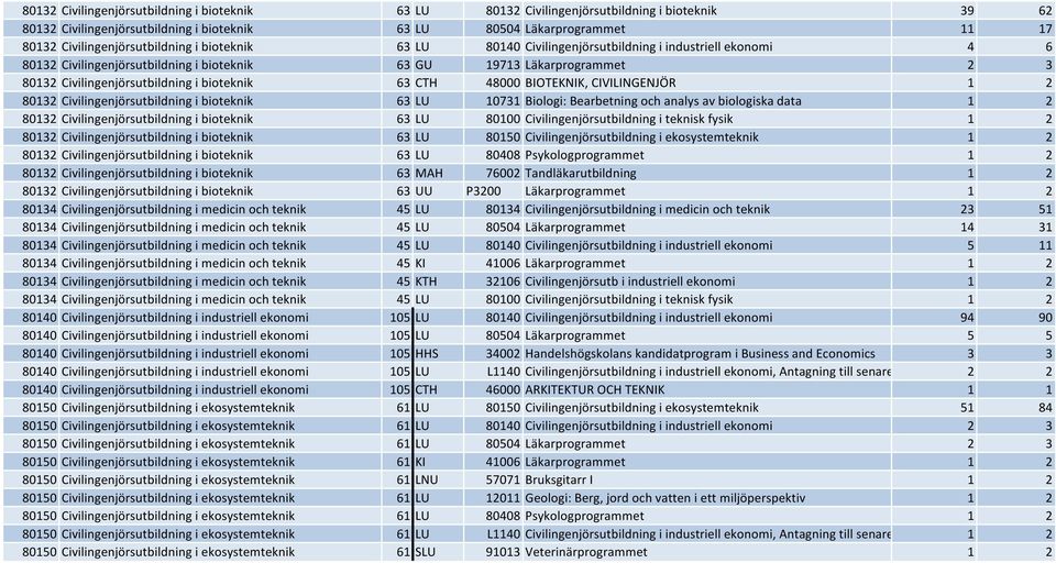 Civilingenjörsutbildning i bioteknik 63 CTH 48000 BIOTEKNIK, CIVILINGENJÖR 1 2 80132 Civilingenjörsutbildning i bioteknik 63 LU 10731 Biologi: Bearbetning och analys av biologiska data 1 2 80132