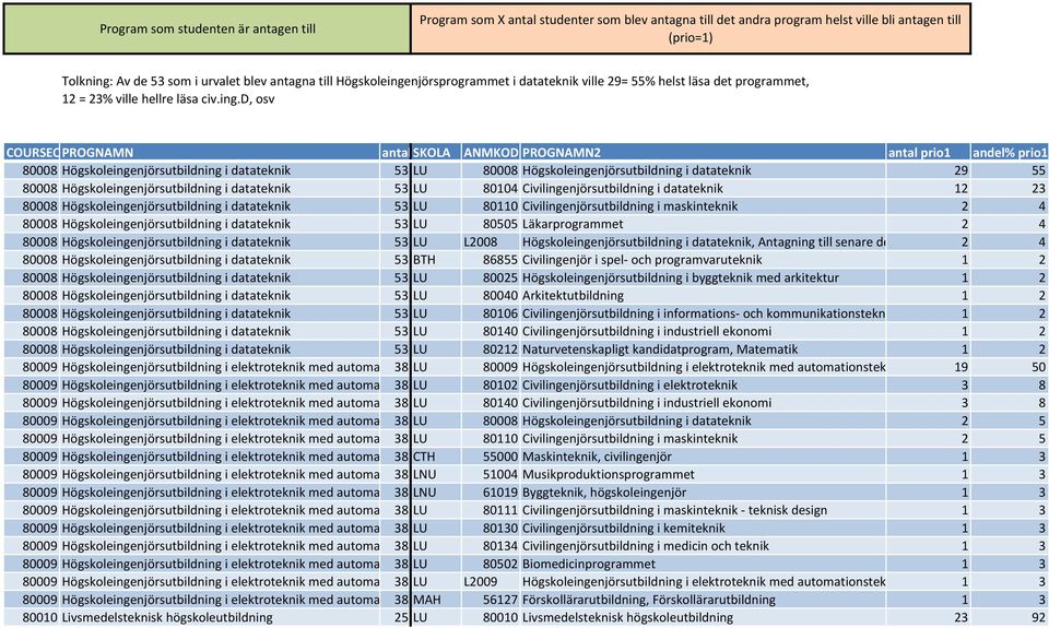 njörsprogrammet i datateknik ville 29= 55% helst läsa det programmet, 12 = 23% ville hellre läsa civ.ing.