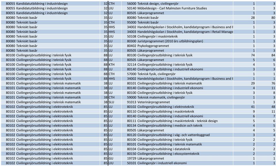 HHS 34002 Handelshögskolan i Stockholm, kandidatprogram i Business and E 1 3 80080 Tekniskt basår 35 HHS 34003 Handelshögskolan i Stockholm, kandidatprogram i Retail Manage 1 3 80080 Tekniskt basår