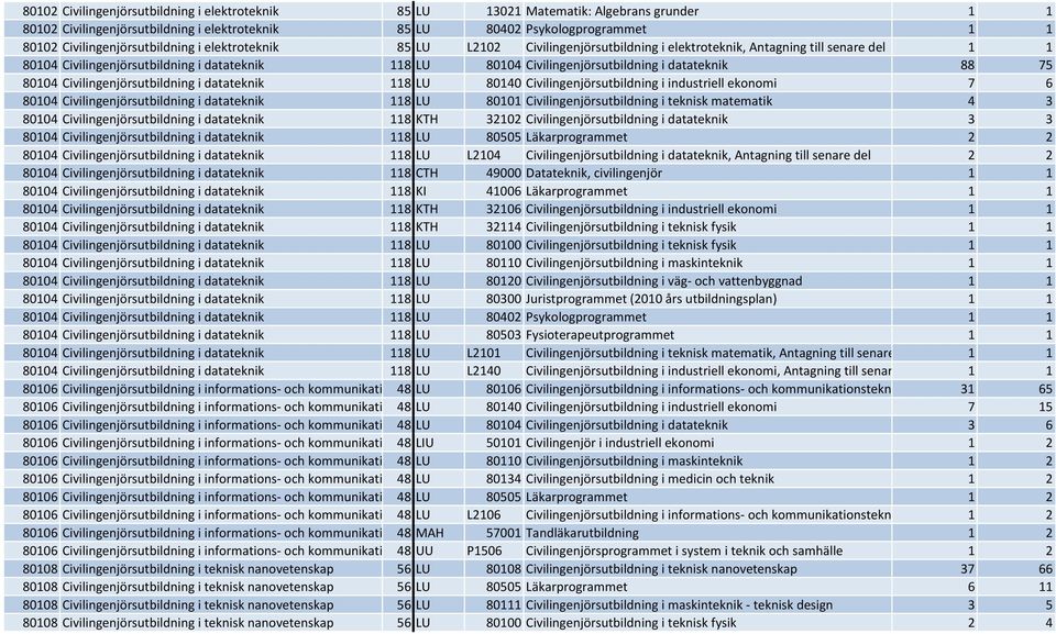 Civilingenjörsutbildning i datateknik 88 75 80104 Civilingenjörsutbildning i datateknik 118 LU 80140 Civilingenjörsutbildning i industriell ekonomi 7 6 80104 Civilingenjörsutbildning i datateknik 118