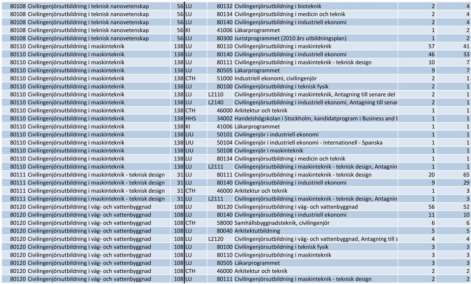 56 KI 41006 Läkarprogrammet 1 2 80108 Civilingenjörsutbildning i teknisk nanovetenskap 56 LU 80300 Juristprogrammet (2010 års utbildningsplan) 1 2 80110 Civilingenjörsutbildning i maskinteknik 138 LU
