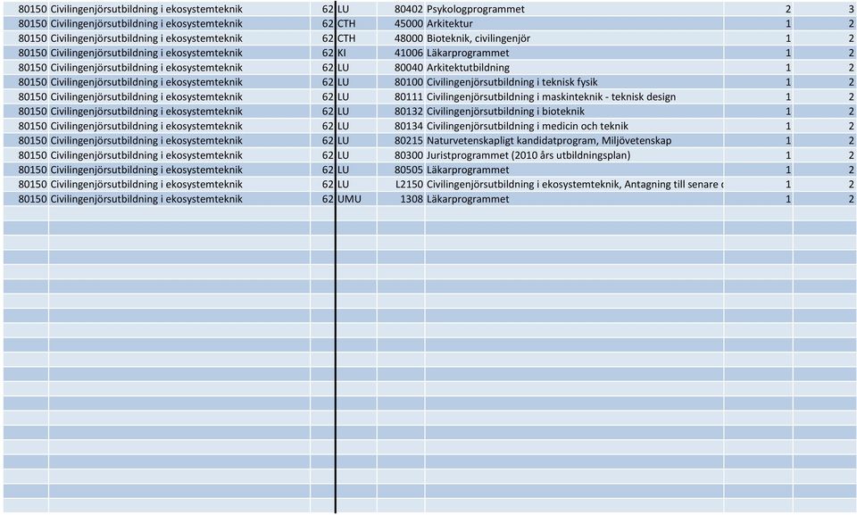 Arkitektutbildning 1 2 80150 Civilingenjörsutbildning i ekosystemteknik 62 LU 80100 Civilingenjörsutbildning i teknisk fysik 1 2 80150 Civilingenjörsutbildning i ekosystemteknik 62 LU 80111