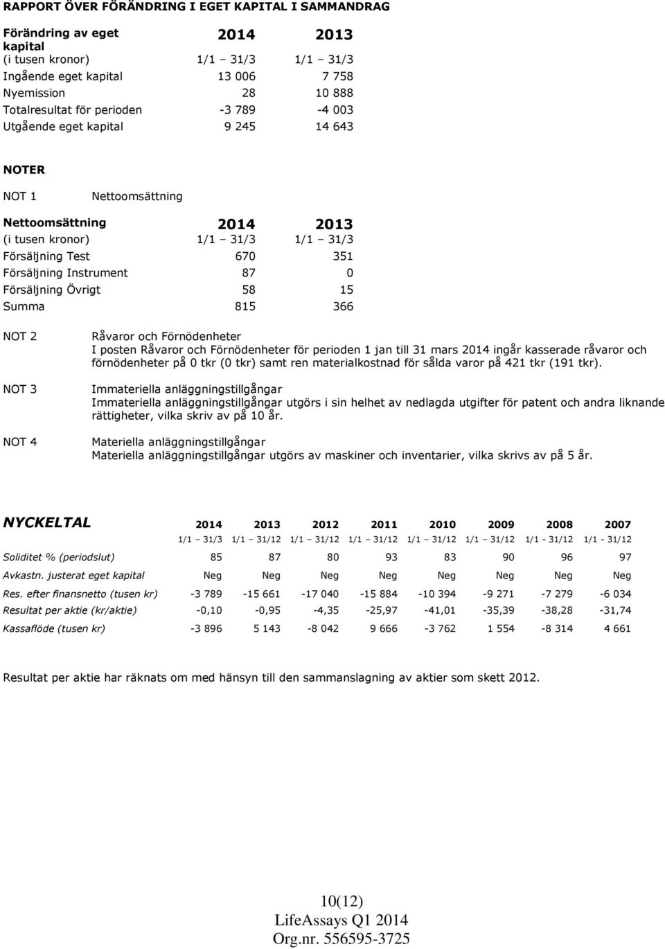 Försäljning Övrigt 58 15 Summa 815 366 NOT 2 NOT 3 NOT 4 Råvaror och Förnödenheter I posten Råvaror och Förnödenheter för perioden 1 jan till 31 mars 2014 ingår kasserade råvaror och förnödenheter på