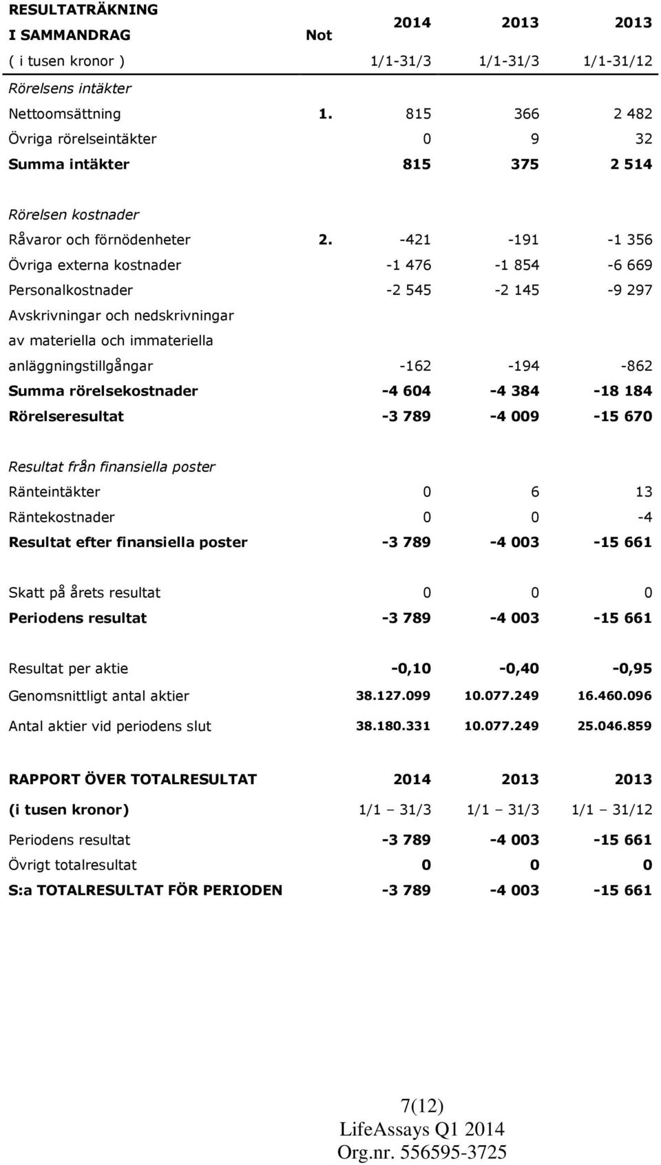 -421-191 -1 356 Övriga externa kostnader -1 476-1 854-6 669 Personalkostnader -2 545-2 145-9 297 Avskrivningar och nedskrivningar av materiella och immateriella anläggningstillgångar -162-194 -862