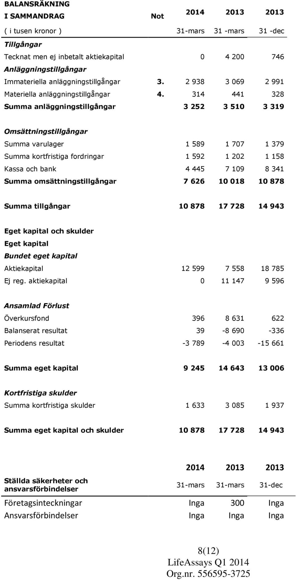 314 441 328 Summa anläggningstillgångar 3 252 3 510 3 319 Omsättningstillgångar Summa varulager 1 589 1 707 1 379 Summa kortfristiga fordringar 1 592 1 202 1 158 Kassa och bank 4 445 7 109 8 341