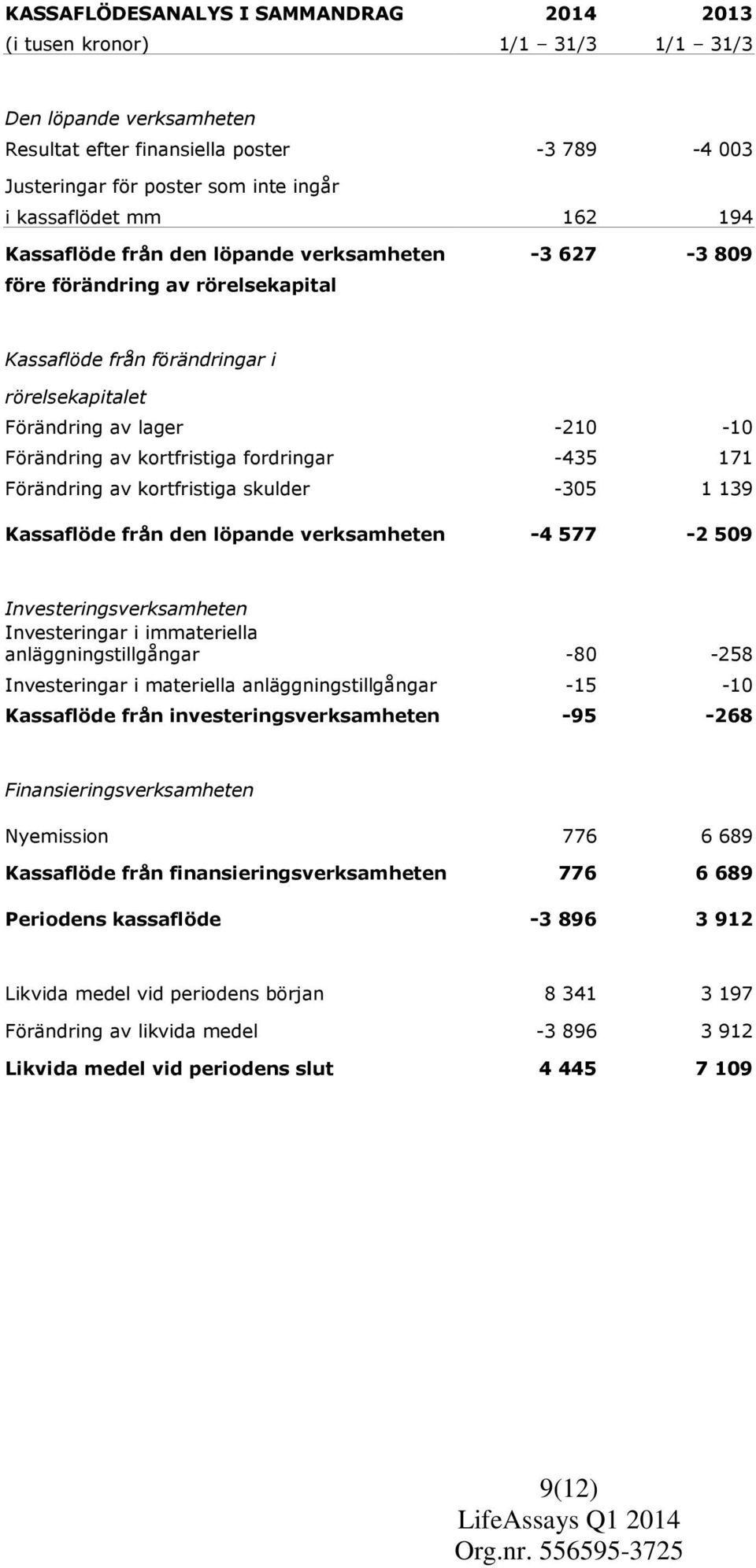 kortfristiga fordringar -435 171 Förändring av kortfristiga skulder -305 1 139 Kassaflöde från den löpande verksamheten -4 577-2 509 Investeringsverksamheten Investeringar i immateriella