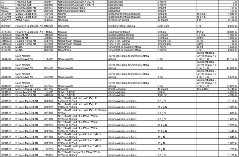 infusionsvätska 10mg/ml 10 x 5ml 1 245 kr L01CA04 Medac GmbH, filial 477393 Navirel koncentrat till infusionsvätska 10mg/ml 10 x 1ml 490 kr L03AA13 AMGEN AB 056936 Neulasta Injv,lösn,förf,spruta 10