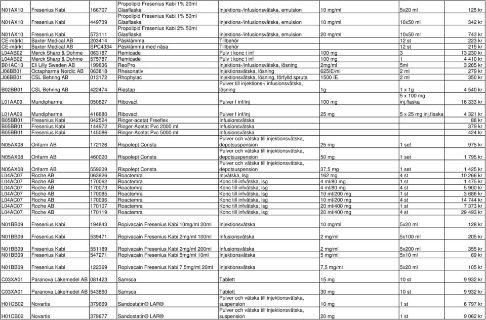 mg/ml 10x50 ml 743 kr CE-märkt Baxter Medical AB 203414 Påsklämma Tillbehör 12 st 223 kr CE-märkt Baxter Medical AB SPC4334 Påsklämma med näsa Tillbehör 12 st 215 kr L04AB02 Merck Sharp & Dohme