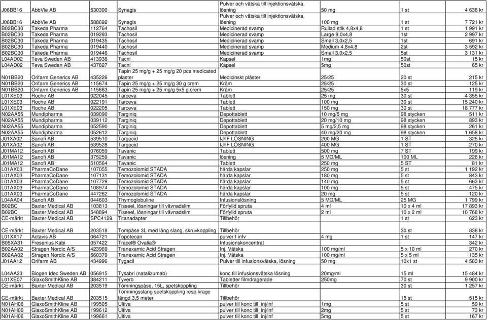 019440 Tachosil Medicinerad svamp Medium 4,8x4,8 2st 3 592 kr B02BC30 Takeda Pharma 019446 Tachosil Medicinerad svamp Small 3,0x2,5 5st 3 131 kr L04AD02 Teva Sweden AB 413938 Tacni Kapsel 1mg 50st 15