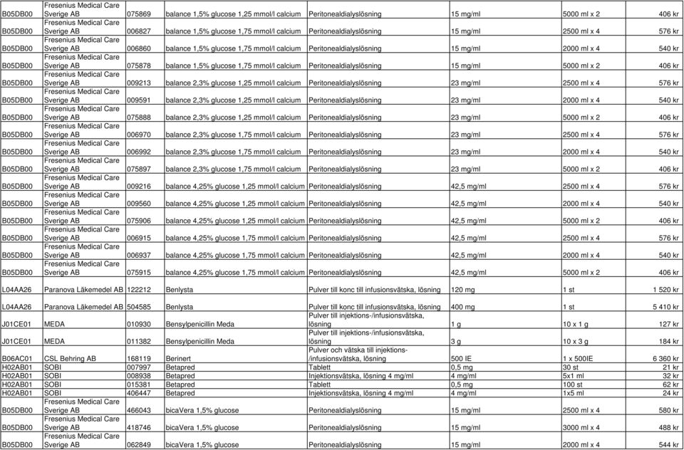 Peritonealdialyslösning 15 mg/ml 5000 ml x 2 406 kr Sverige AB 009213 balance 2,3% glucose 1,25 mmol/l calcium Peritonealdialyslösning 23 mg/ml 2500 ml x 4 576 kr Sverige AB 009591 balance 2,3%