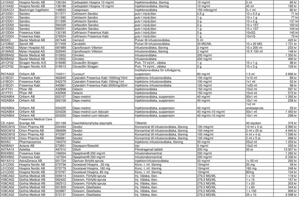 5 g 71 kr J01DD01 Sandoz 011582 Cefotaxim Sandoz pulv t injvä,lösn 1 g 10 x 1 g 77 kr J01DD01 Sandoz 011595 Cefotaxim Sandoz pulv t injvä,lösn 2 g 10 x 2 g 137 kr J01DD02 Sandoz 594329 Ceftazidim