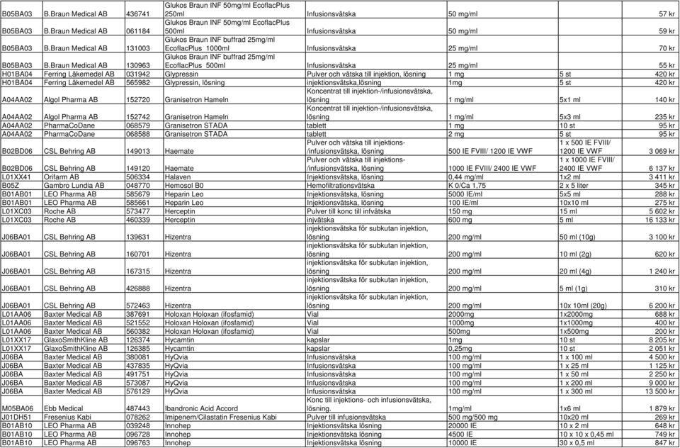 Braun Medical AB 131003 Glukos Braun INF buffrad 25mg/ml EcoflacPlus 1000ml Infusionsvätska 25 mg/ml 70 kr B05BA03 B.