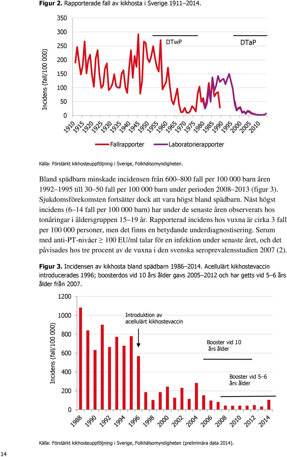 Bland spädbarn minskade incidensen från 600 800 fall per 100 000 barn åren 1992 1995 till 30 50 fall per 100 000 barn under perioden 2008 2013 (figur 3).