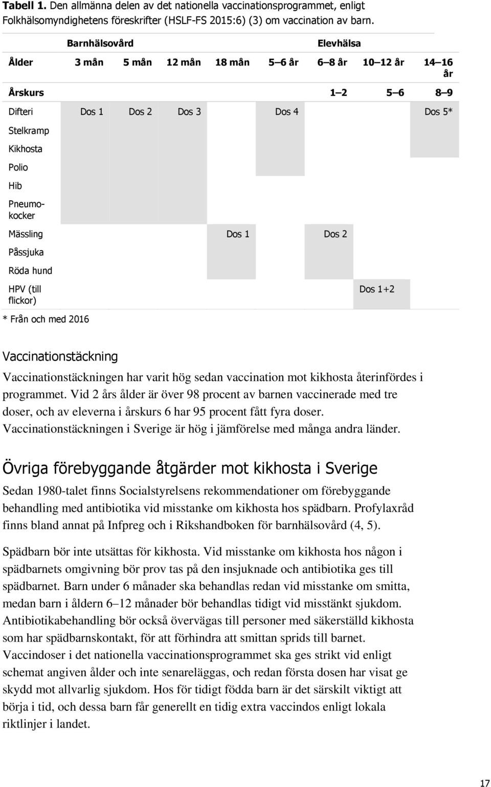 Dos 1 Dos 2 Påssjuka Röda hund HPV (till flickor) Dos 1+2 * Från och med 2016 Vaccinationstäckning Vaccinationstäckningen har varit hög sedan vaccination mot kikhosta återinfördes i programmet.
