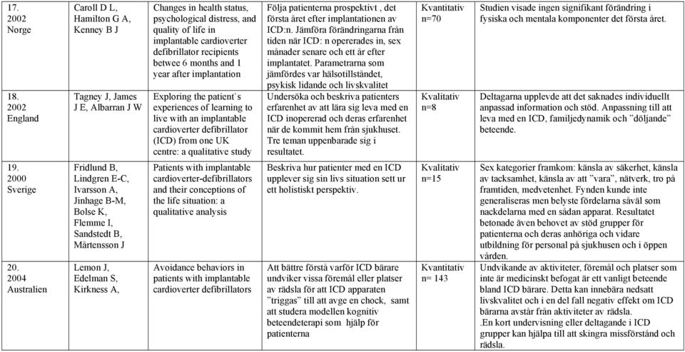 recipients betwee 6 months and 1 year after implantation Exploring the patient`s experiences of learning to live with an implantable cardioverter defibrillator (ICD) from one UK centre: a qualitative