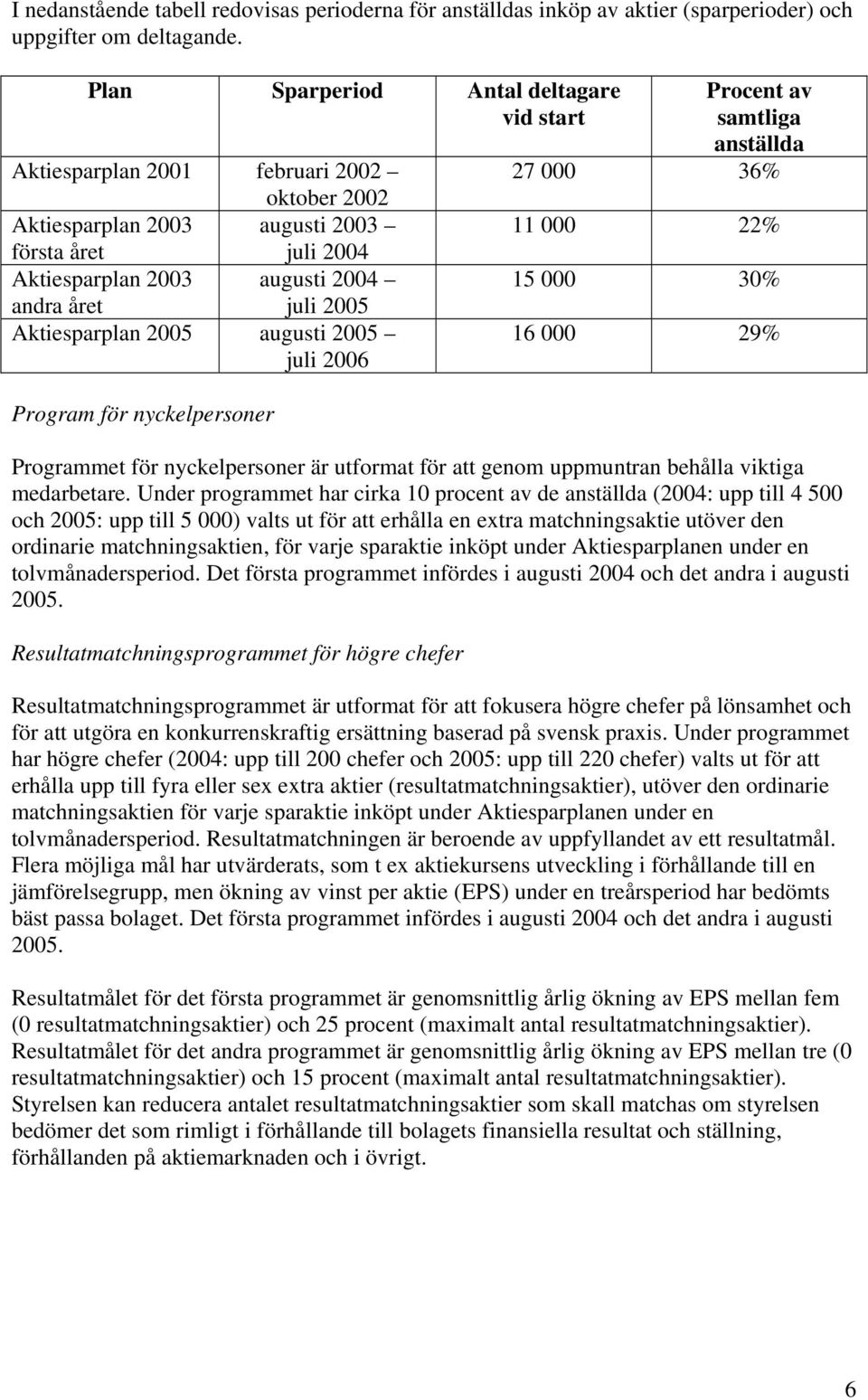 Aktiesparplan augusti juli 2006 Program för nyckelpersoner Procent av samtliga anställda 27 000 36% 11 000 22% 15 000 30% 16 000 29% Programmet för nyckelpersoner är utformat för att genom uppmuntran