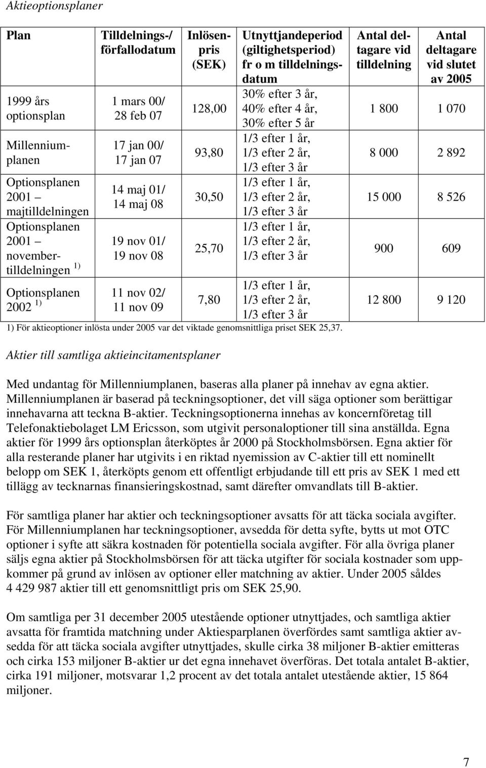 tilldelningsdatum 30% efter 3 år, 40% efter 4 år, 30% efter 5 år 1/3 efter 1 år, 1/3 efter 2 år, 1/3 efter 3 år 1/3 efter 1 år, 1/3 efter 2 år, 1/3 efter 3 år 1/3 efter 1 år, 1/3 efter 2 år, 1/3