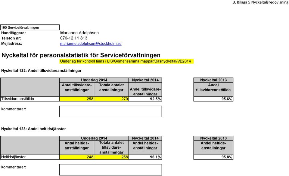 tillsvidareanställningar Antal tillsvidareanställningar anställningar Andel tillsvidareanställningar Andel tillsvidareanställda Tillsvidareanställda 258