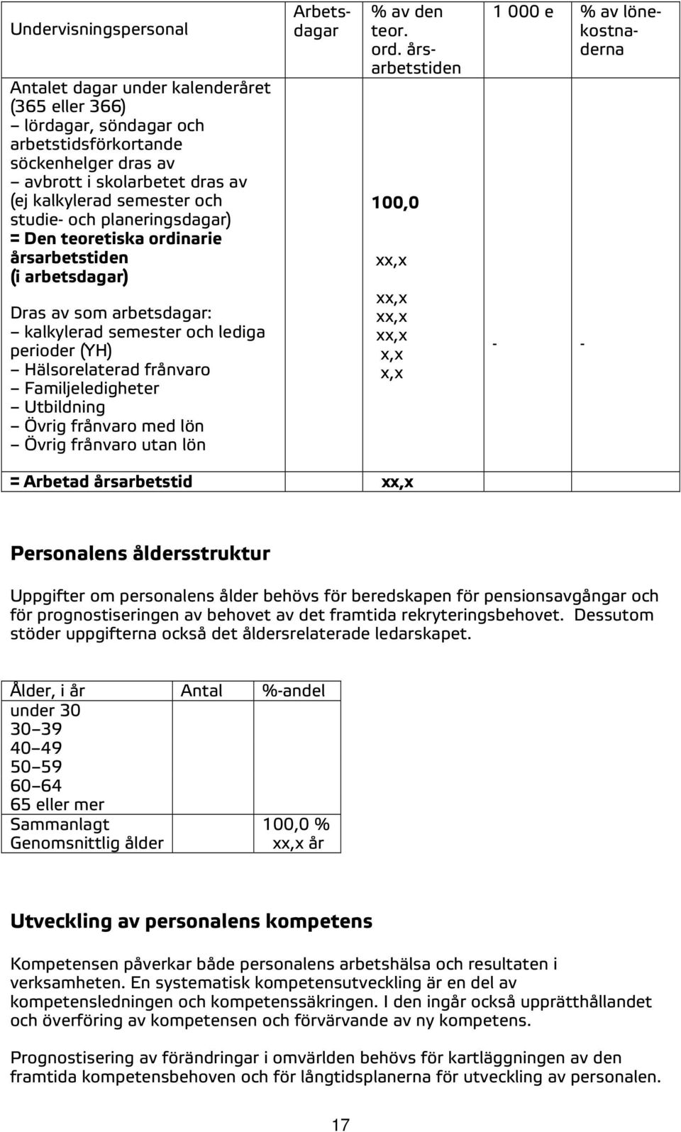 Utbildning Övrig frånvaro med lön Övrig frånvaro utan lön Arbetsdagar % av den teor. ord.