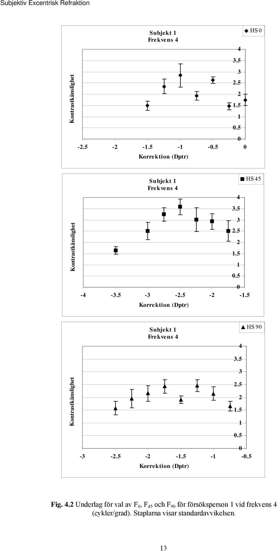 5 HS 45 Subjekt 1 Frekvens 4 4 3.5 3 HS 90 Kontrastkänslighet.5 1.5 1 0.5 0-3 -.5 - -1.5-1 -0.