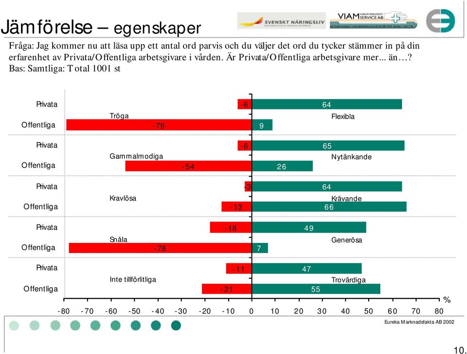 Bas: Samtliga: Total 1001 st Privata Offentliga Tröga -79-6 9 64 Flexibla Privata Offentliga Gammalmodiga -54-6 26 65 Nytänkande Privata