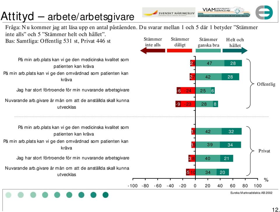 plats kan vi ge den omvårdnad som patienten kan kräva Jag har stort förtroende för min nuvarande arbetsgivare -6-2-6-2-7-24 47 42 25 6 28 28 Offentlig Nuvarande arb.