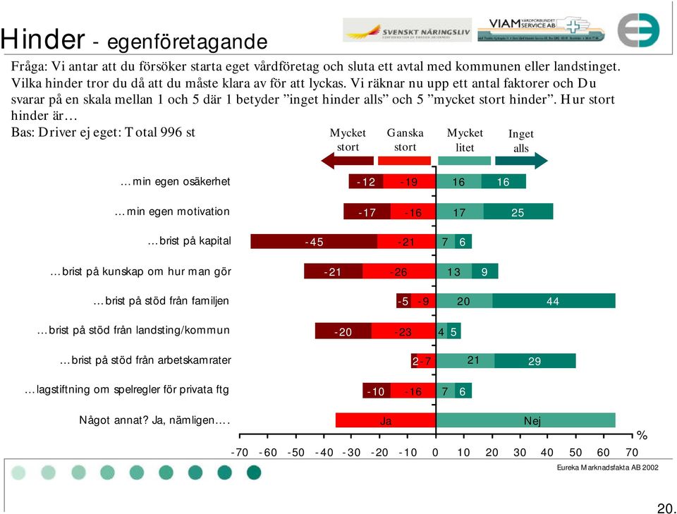 Hur stort hinder är Bas: Driver ej eget: Total 996 st Mycket stort Ganska stort Mycket litet Inget alls min egen osäkerhet -12-19 16 16 min egen motivation -17-16 17 25 brist på kapital -45-21 7 6