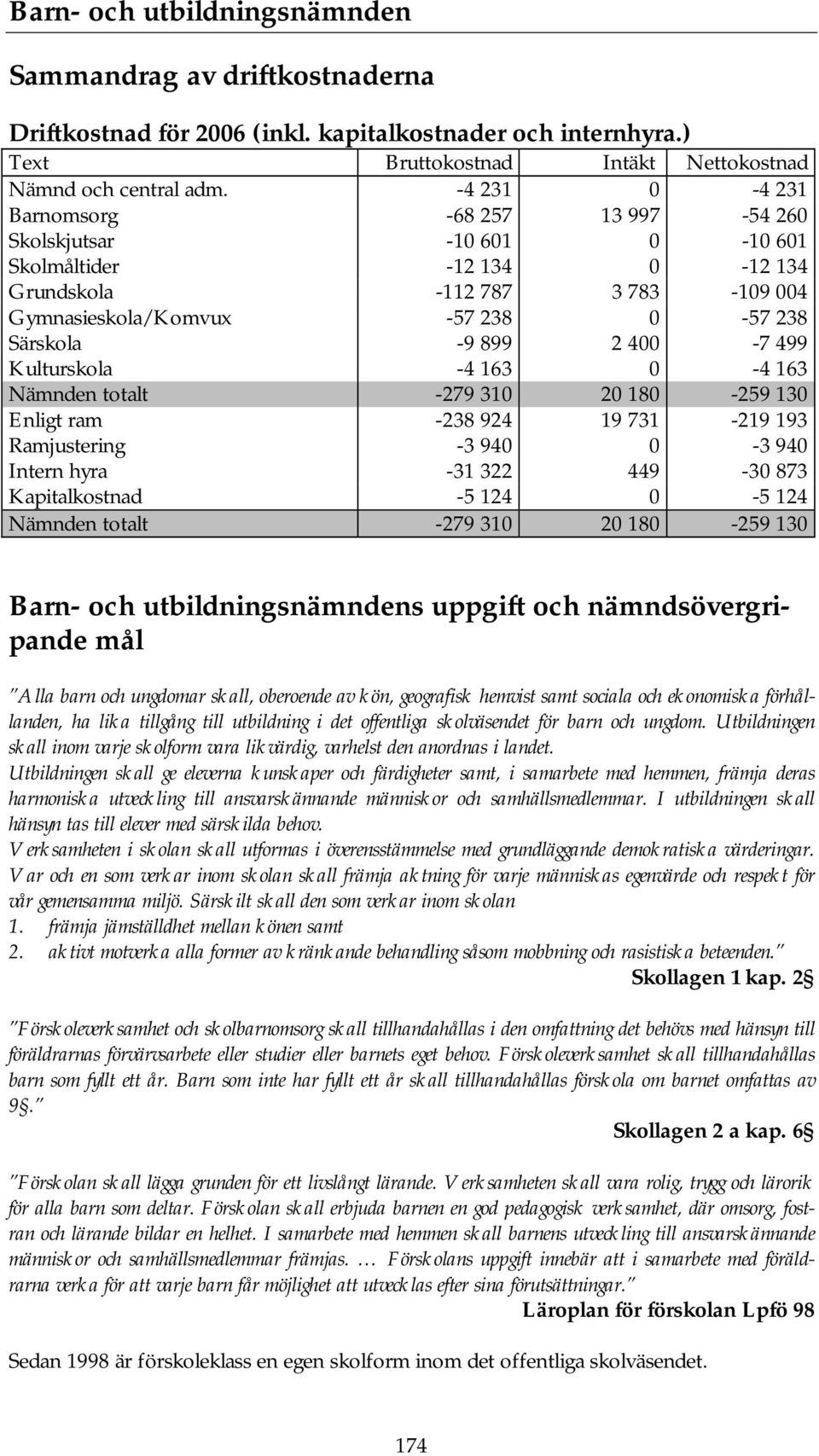 400-7 499 Kulturskola -4 163 0-4 163 Nämnden totalt -279 310 20 180-259 130 Enligt ram -238 924 19 731-219 193 Ramjustering -3 940 0-3 940 Intern hyra -31 322 449-30 873 Kapitalkostnad -5 124 0-5 124