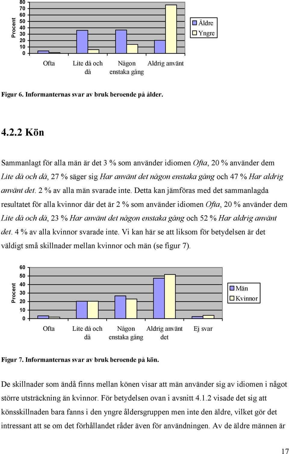 2 Kön Sammanlagt för alla män är det 3 % som använder idiomen Ofta, 20 % använder dem Lite då och då, 27 % säger sig Har använt det någon enstaka gång och 47 % Har aldrig använt det.