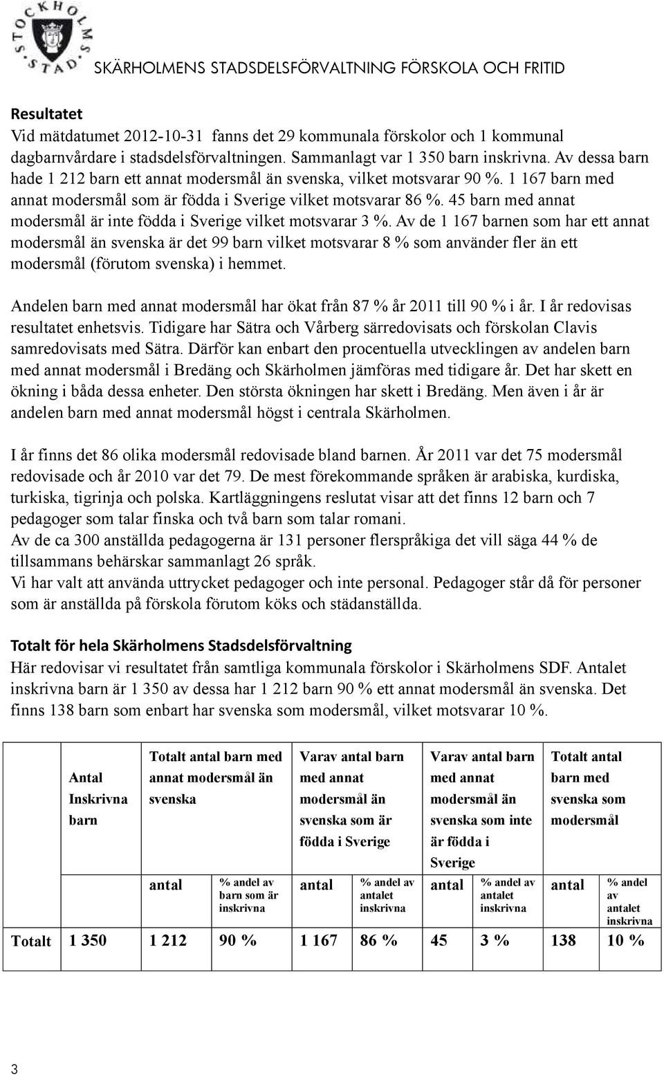 45 barn med annat modersmål är inte födda i Sverige vilket motsvarar 3 %.