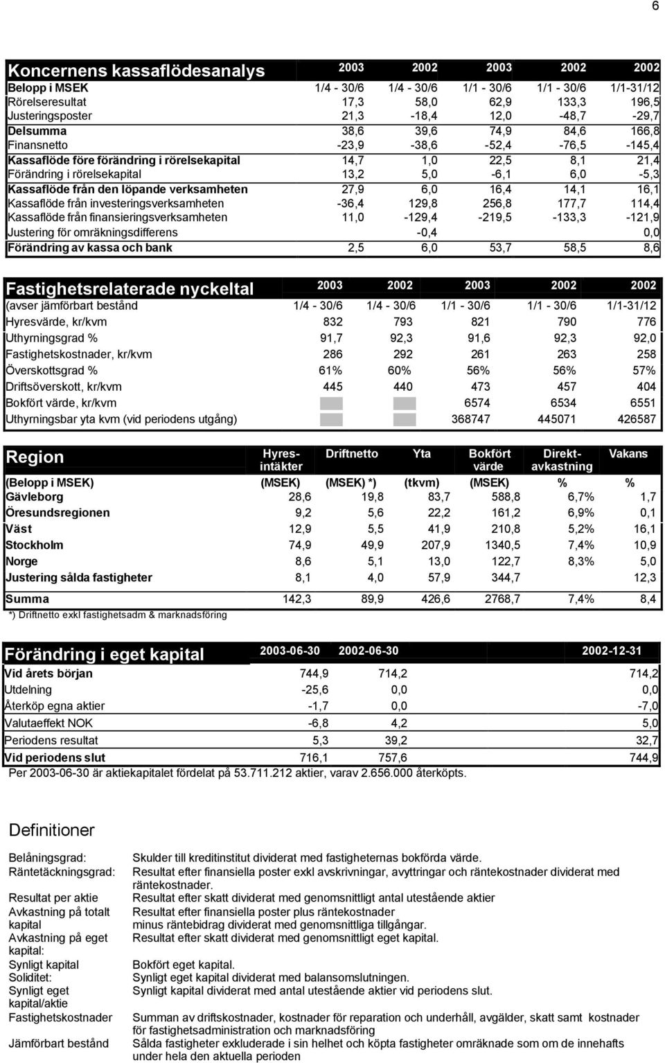 verksamheten 27,9 6,0 16,4 14,1 16,1 Kassaflöde från investeringsverksamheten -36,4 129,8 256,8 177,7 114,4 Kassaflöde från finansieringsverksamheten 11,0-129,4-219,5-133,3-121,9 Justering för