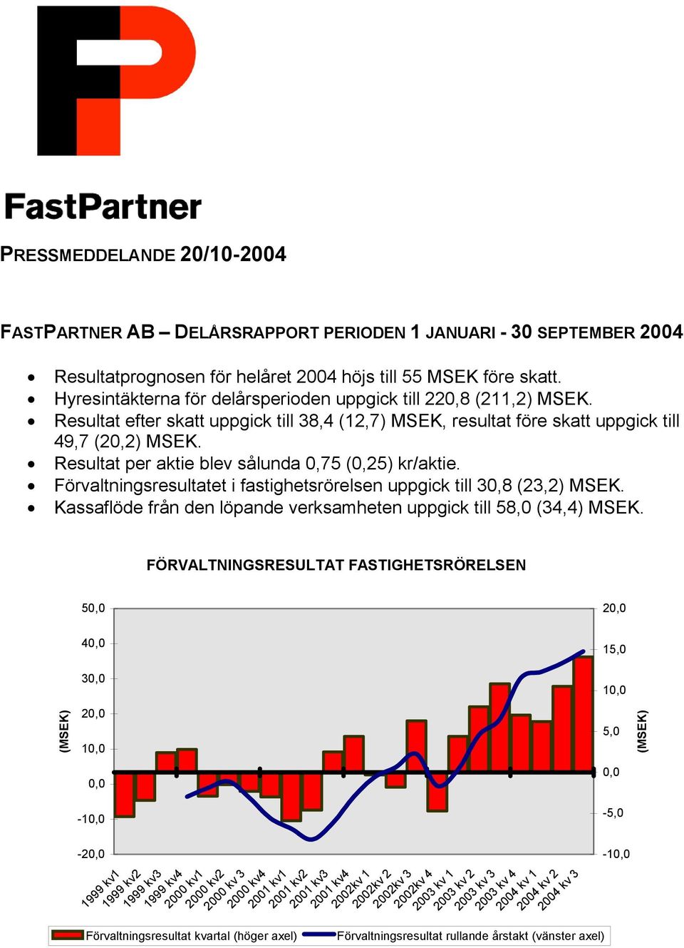 Resultat per aktie blev sålunda 0,75 (0,25) kr/aktie. Förvaltningsresultatet i fastighetsrörelsen uppgick till 30,8 (23,2) MSEK. Kassaflöde från den löpande verksamheten uppgick till 58,0 (34,4) MSEK.