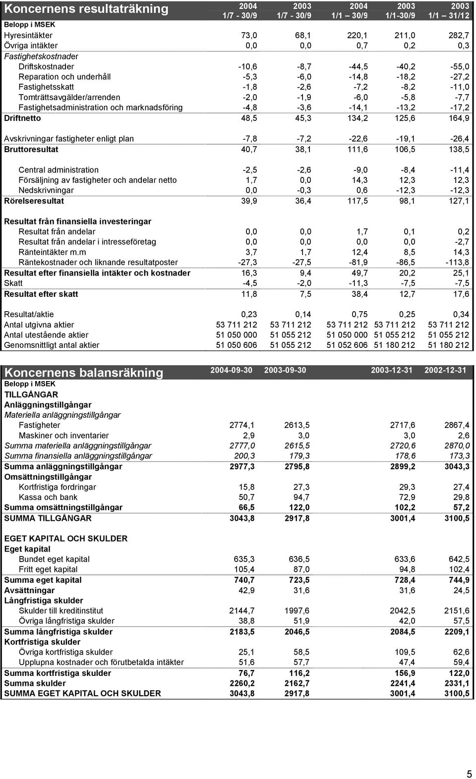 Driftnetto 48,5 45,3 134,2 125,6 164,9 Avskrivningar fastigheter enligt plan -7,8-7,2-22,6-19,1-26,4 Bruttoresultat 40,7 38,1 111,6 106,5 138,5 Central administration -2,5-2,6-9,0-8,4-11,4