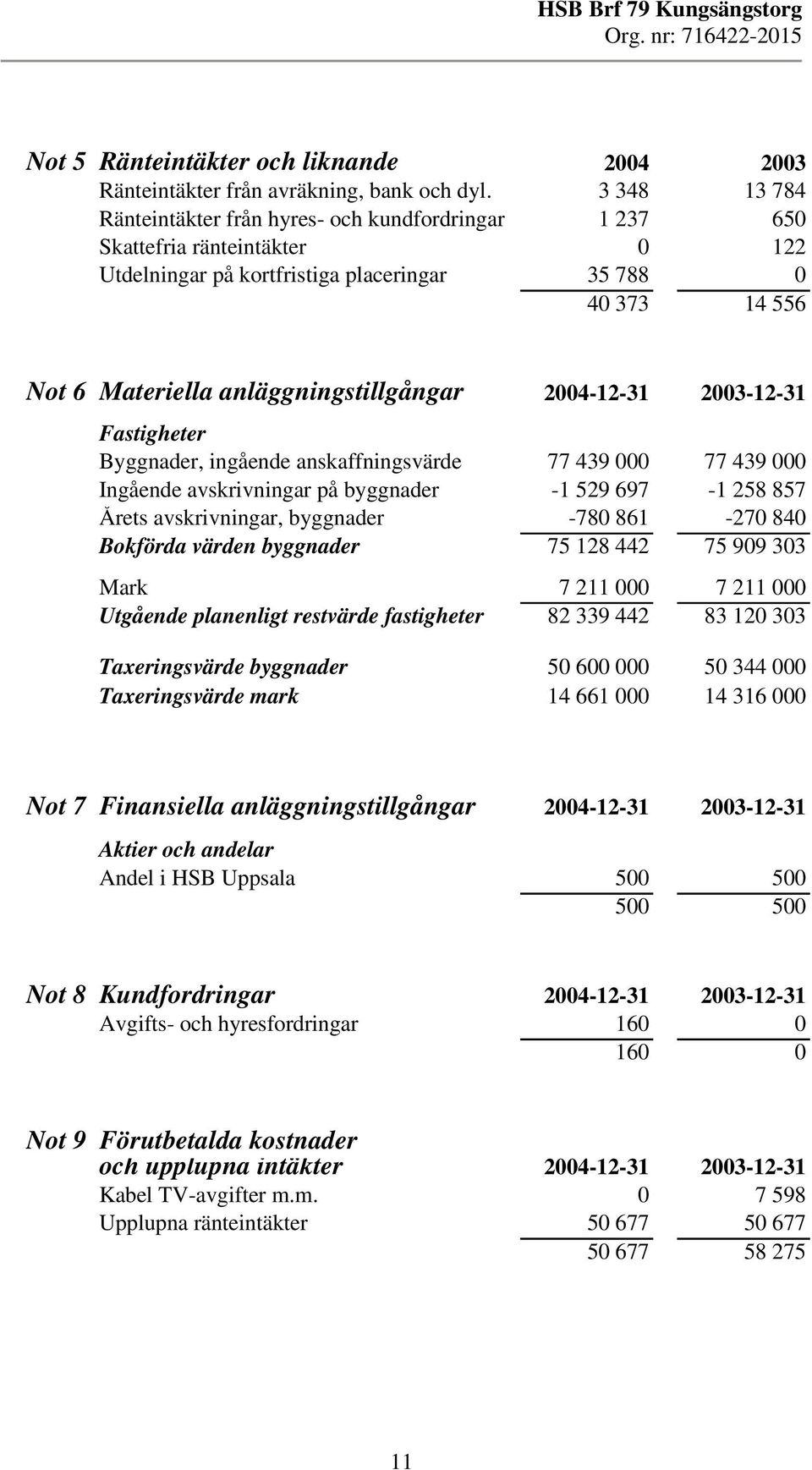 2004-2-3 2003-2-3 Fastigheter Byggnader, ingående anskaffningsvärde 77 439 000 77 439 000 Ingående avskrivningar på byggnader - 529 697-258 857 Årets avskrivningar, byggnader -780 86-270 840 Bokförda