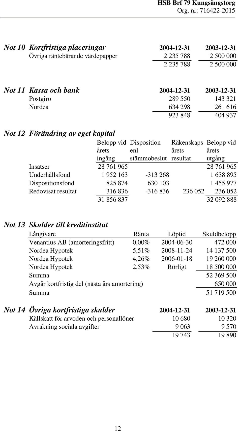 952 63-33 268 638 895 Dispositionsfond 825 874 630 03 455 977 Redovisat resultat 36 836-36 836 236 052 236 052 3 856 837 32 092 888 Not 3 Skulder till kreditinstitut Långivare Ränta Löptid