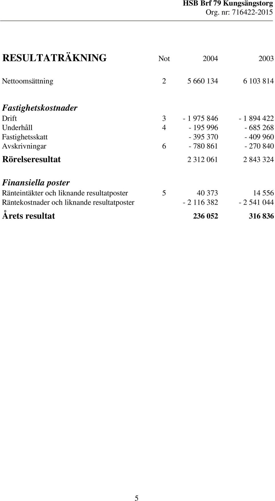 840 Rörelseresultat 2 32 06 2 843 324 Finansiella poster Ränteintäkter och liknande resultatposter 5