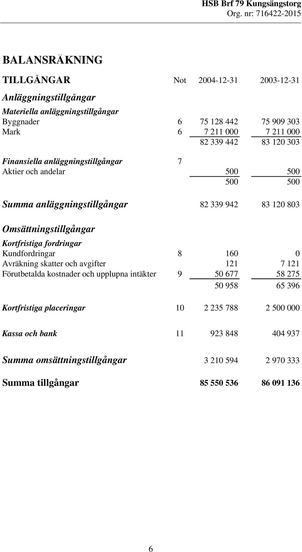 Kortfristiga fordringar a a Kundfordringar 8 60 0 Avräkning skatter och avgifter 2 7 2 Förutbetalda kostnader och upplupna intäkter 9 50 677 58 275 50 958 65 396