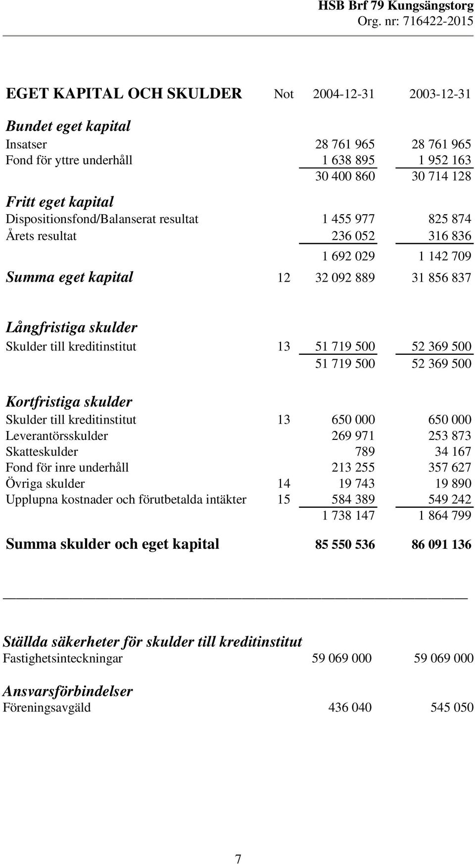 52 369 500 5 79 500 52 369 500 Kortfristiga skulder Skulder till kreditinstitut 3 650 000 650 000 Leverantörsskulder 269 97 253 873 Skatteskulder 789 34 67 Fond för inre underhåll 23 255 357 627